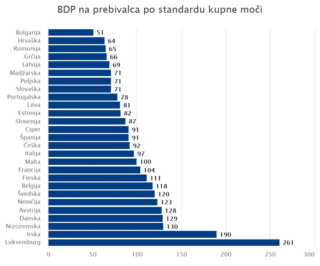 bdp na prebivalca po standardu kupne moči