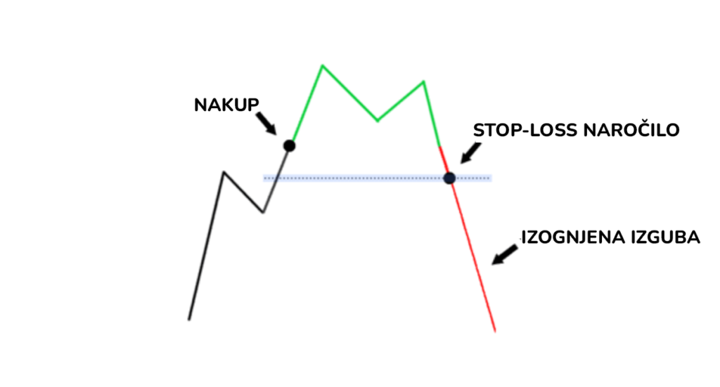 osnovna-analiza-financnih-trgov-umetnost-bogastva-14-primer-uporabe-stop-loss-narocila