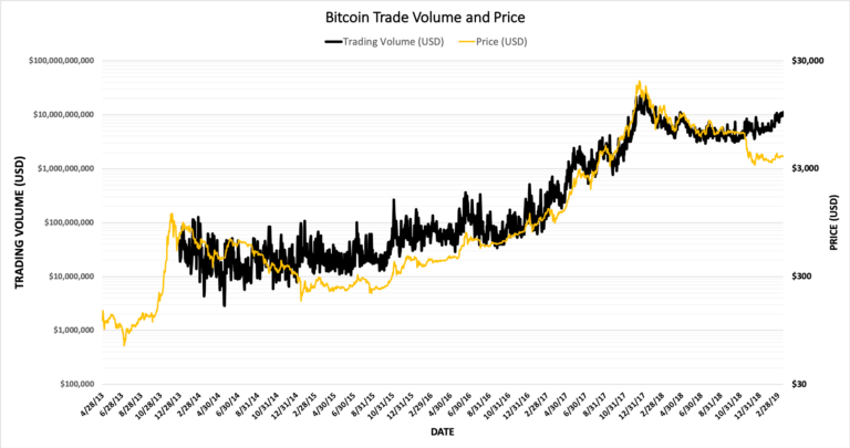 osnovna-analiza-financnih-trgov-umetnost-bogastva-20. Dvig BTC cene s povečanim obsegom trgovanja.